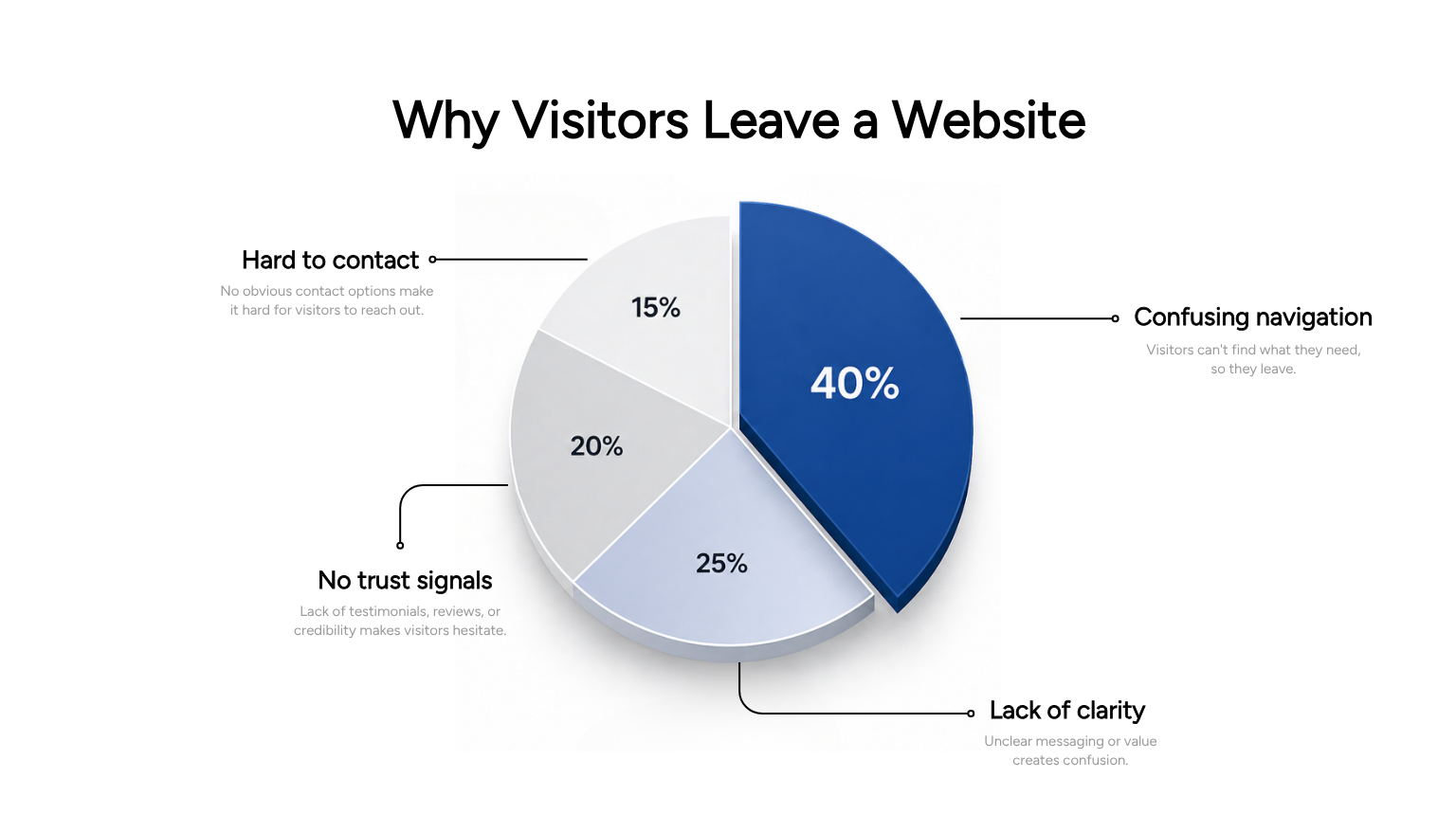 Why visitors leave a website