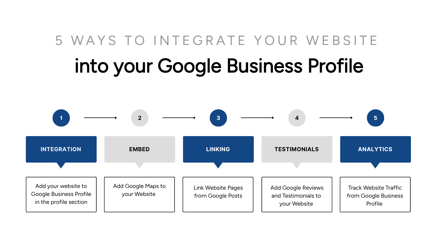 5 ways to integrate your website into your Google Business Profile: